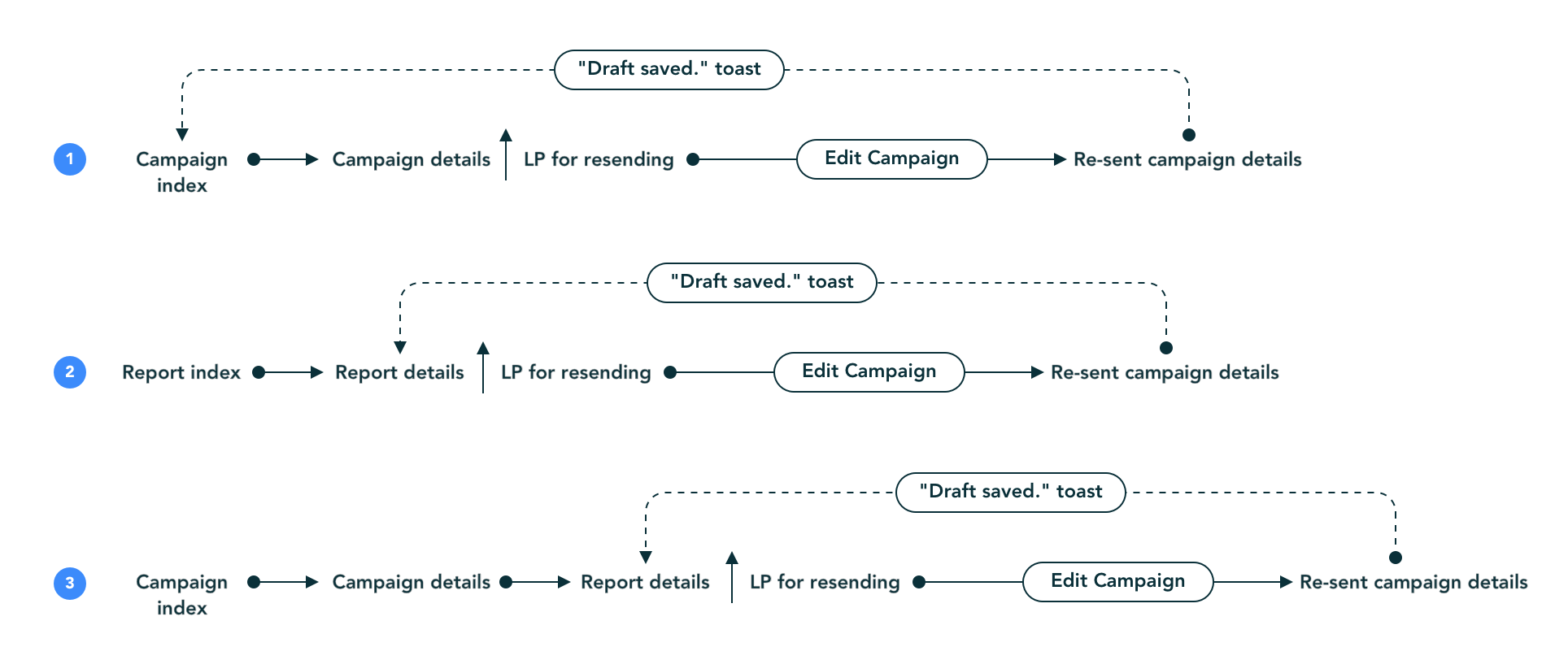 ux flows from different entry points